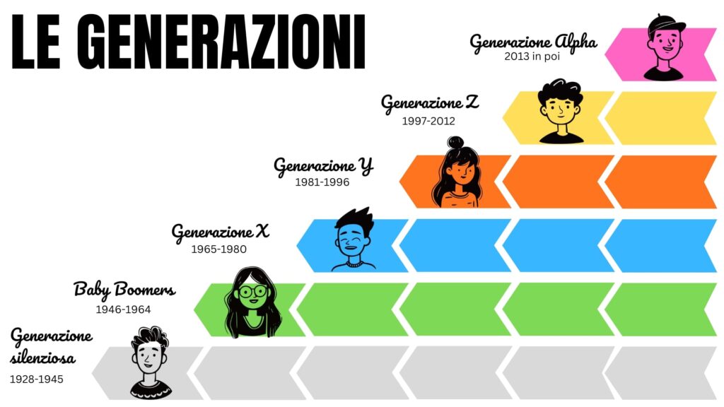 generazione zeta anni linea del tempo infografica
